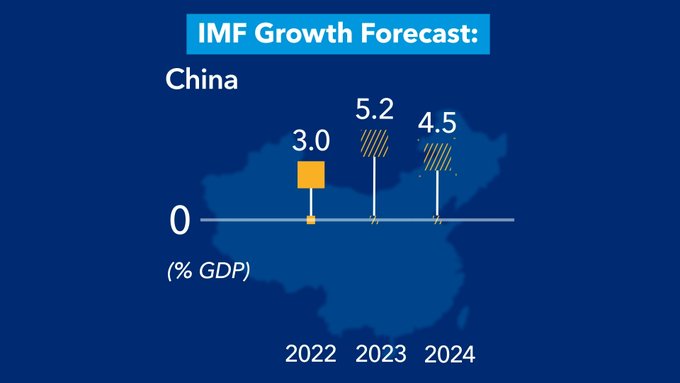 IMF maintains 5.2% growth forecast for China in 2023 - nepalforeignaffairs nepalforeignaffairs